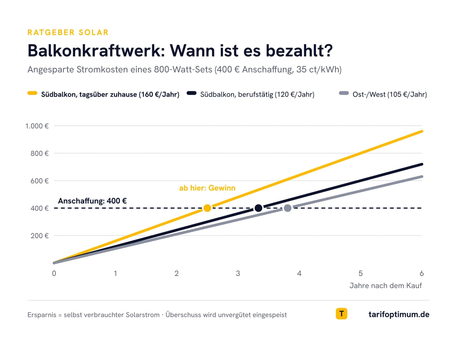 Balkonkraftwerk Amortisation: Diagramm zeigt, wann sich ein 800-Watt-Set für 400 Euro bezahlt macht – je nach Balkon nach 2,5 bis 4 Jahren