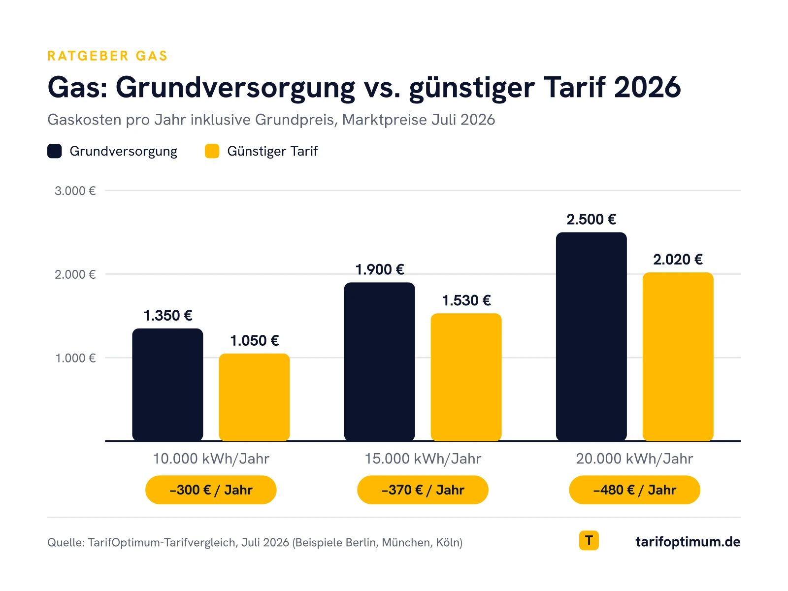 Gasvergleich 2026: Grundversorgung vs. günstiger Gastarif – Jahreskosten bei 10.000 bis 20.000 kWh, Ersparnis 300 bis 480 Euro pro Jahr