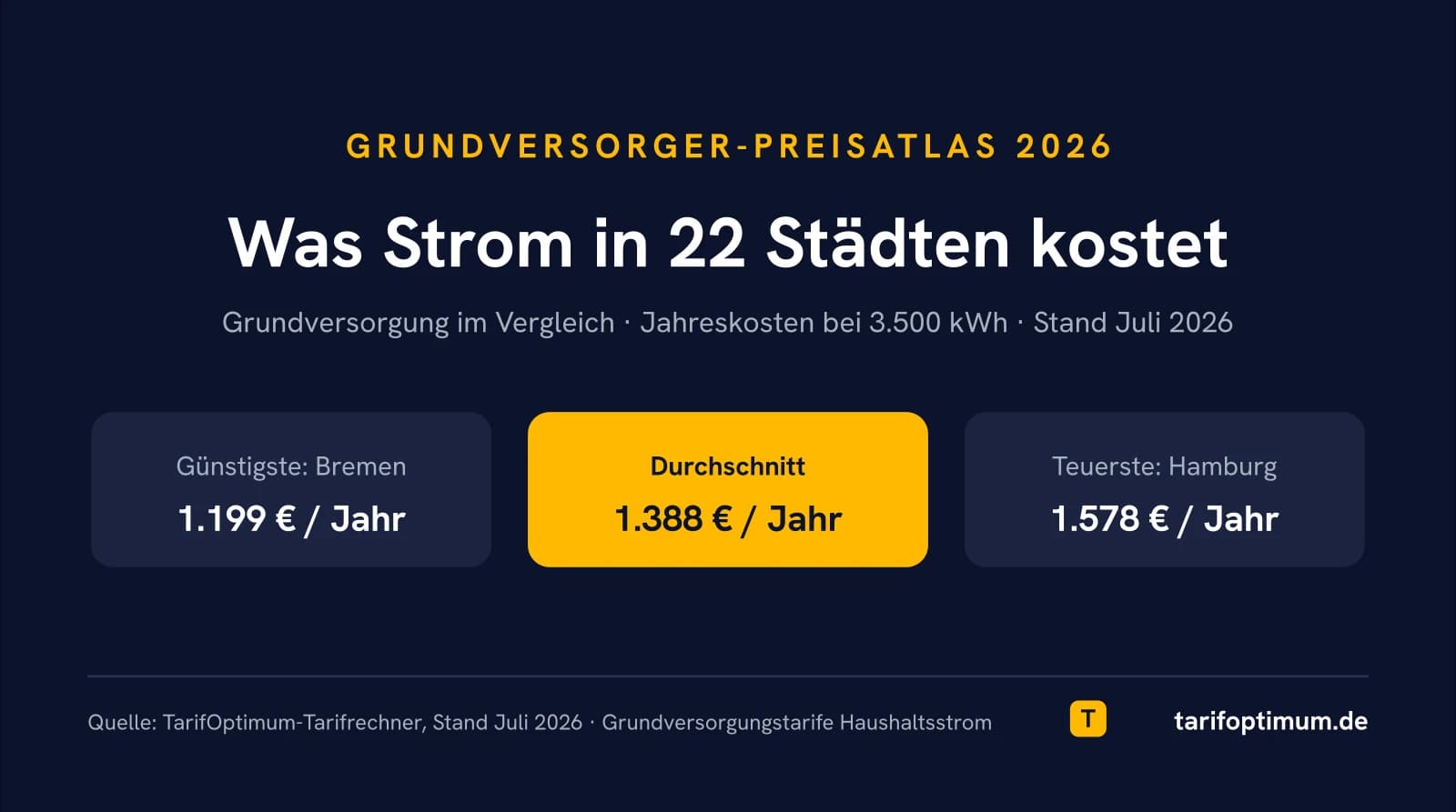 Grundversorger-Preisatlas Deutschland 2026: Jahreskosten der Stromgrundversorgung in 22 Städten, Spanne 1.199 bis 1.578 Euro bei 3.500 kWh