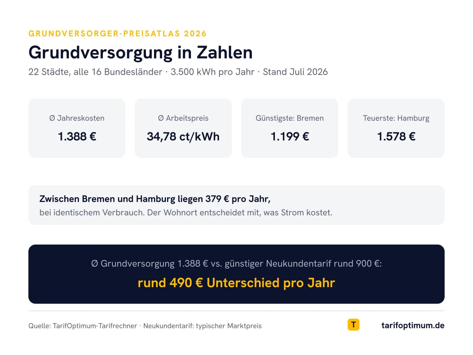 Infografik Grundversorgung 2026 in Zahlen: durchschnittlich 1.388 Euro Jahreskosten und 34,78 Cent pro kWh, rund 490 Euro Unterschied zum günstigen Neukundentarif