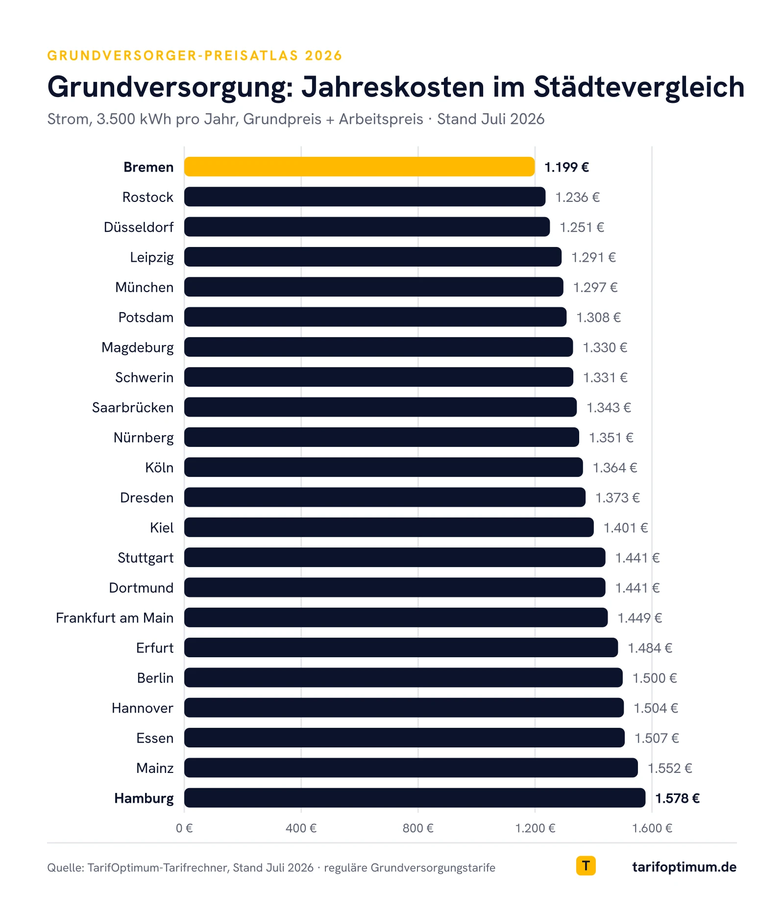 Balkendiagramm: Jahreskosten der Stromgrundversorgung 2026 in 22 deutschen Städten bei 3.500 kWh, von Bremen 1.199 Euro bis Hamburg 1.578 Euro