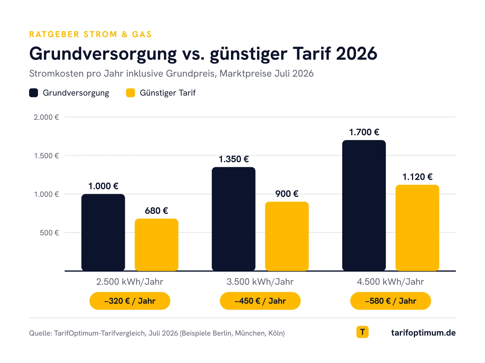 Grundversorgung vs. günstiger Stromtarif 2026: Diagramm der Stromkosten pro Jahr bei 2.500 bis 4.500 kWh Verbrauch, Ersparnis 320 bis 580 Euro
