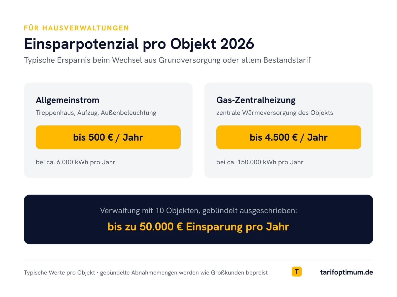 Hausverwaltung Energiekosten senken 2026: Einsparpotenzial pro Objekt – bis 500 Euro beim Allgemeinstrom, bis 4.500 Euro bei der Gas-Zentralheizung