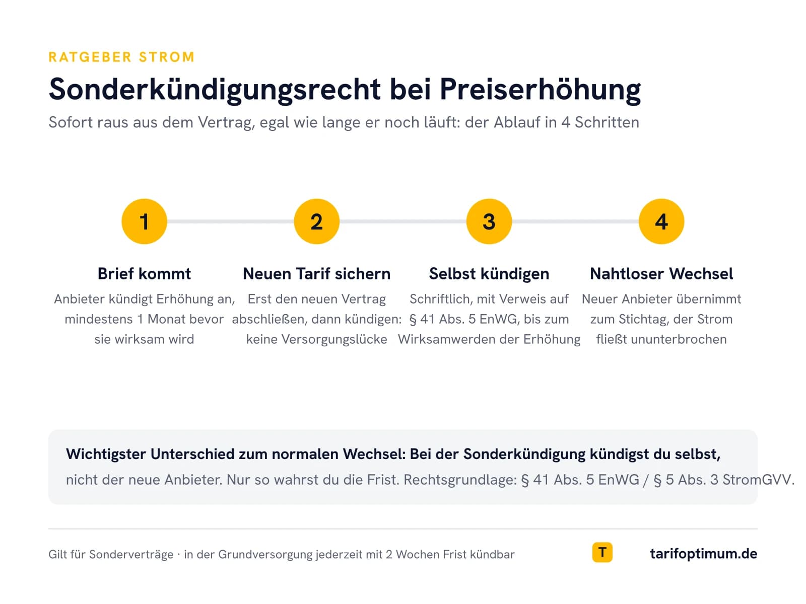 Sonderkündigungsrecht bei Strompreiserhöhung: Schaubild mit Ablauf und Fristen in 4 Schritten nach Paragraf 41 Absatz 5 EnWG