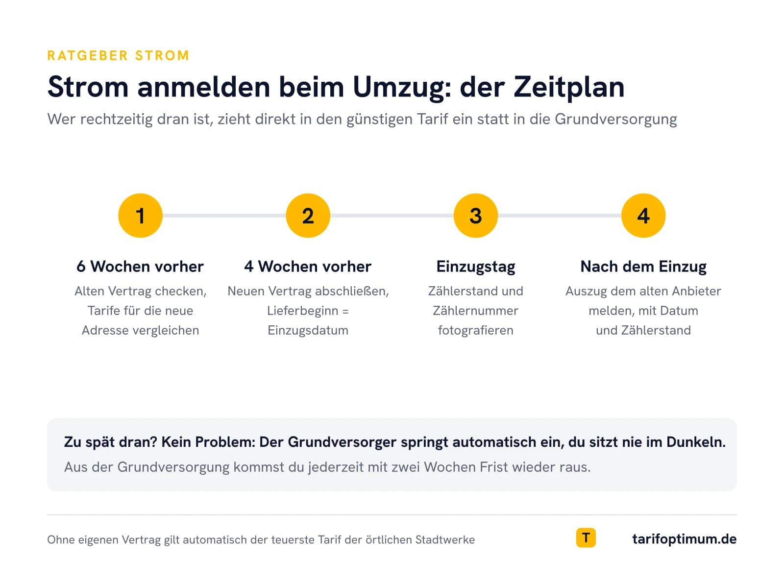 Strom anmelden beim Umzug: Zeitplan-Grafik mit 4 Schritten von 6 Wochen vor dem Einzug bis zur Abmeldung beim alten Anbieter