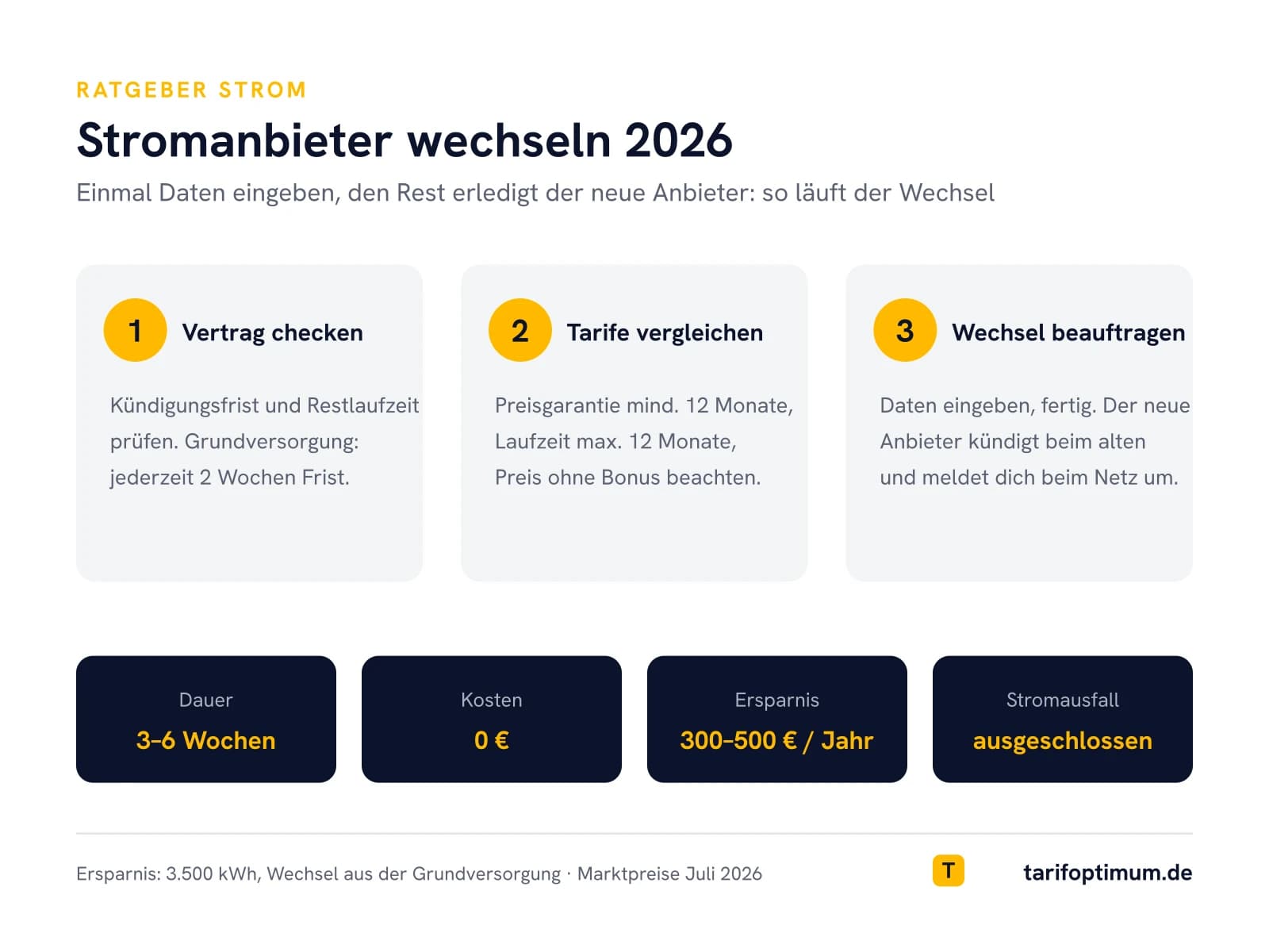 Stromanbieter wechseln 2026: Infografik mit den 3 Schritten Vertrag checken, Tarife vergleichen, Wechsel beauftragen – Dauer 3 bis 6 Wochen, Kosten 0 Euro
