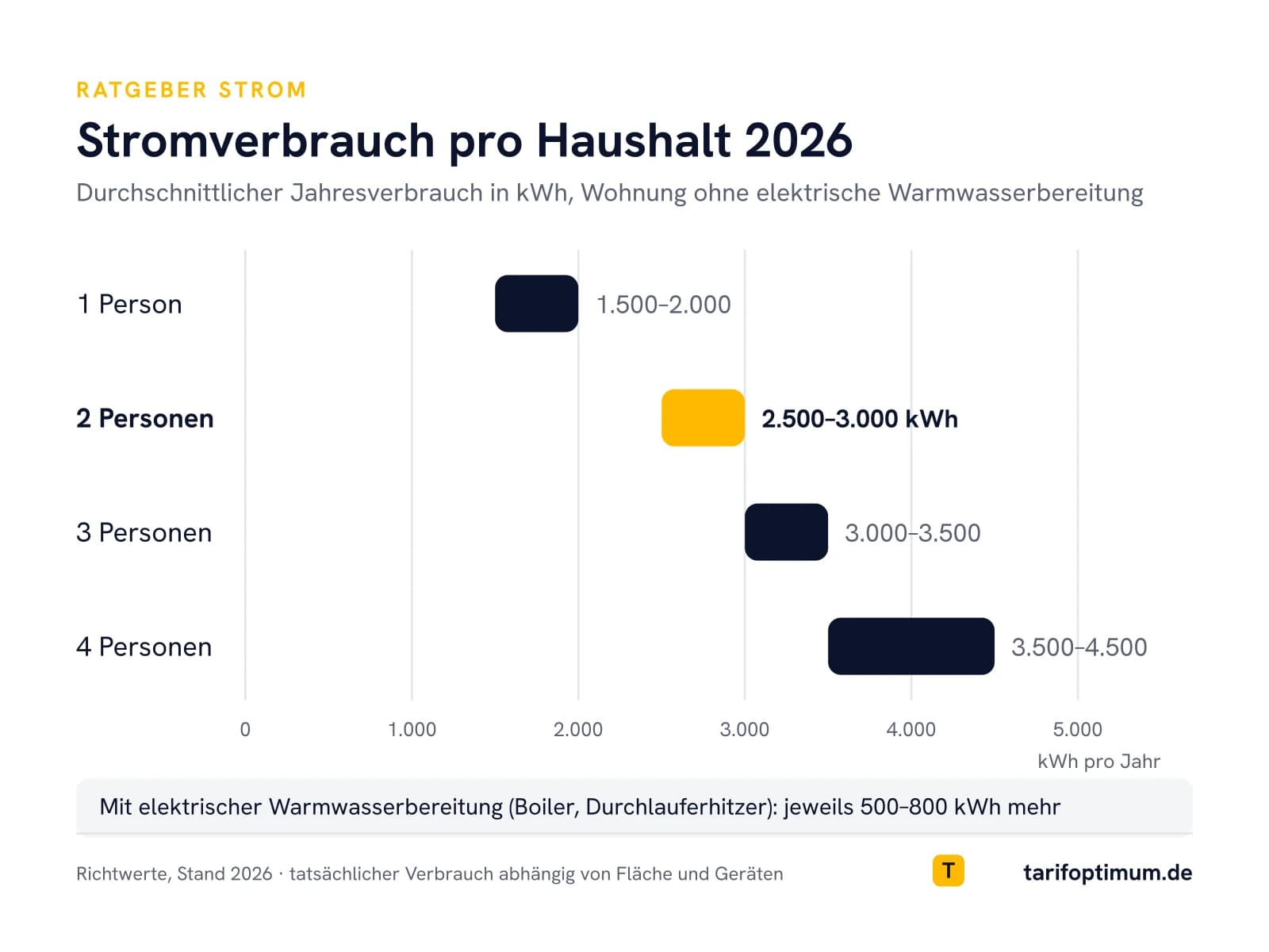 Stromverbrauch nach Haushaltsgröße 2026: Balkendiagramm mit durchschnittlichem Jahresverbrauch in kWh, 2-Personen-Haushalt bei 2.500 bis 3.000 kWh