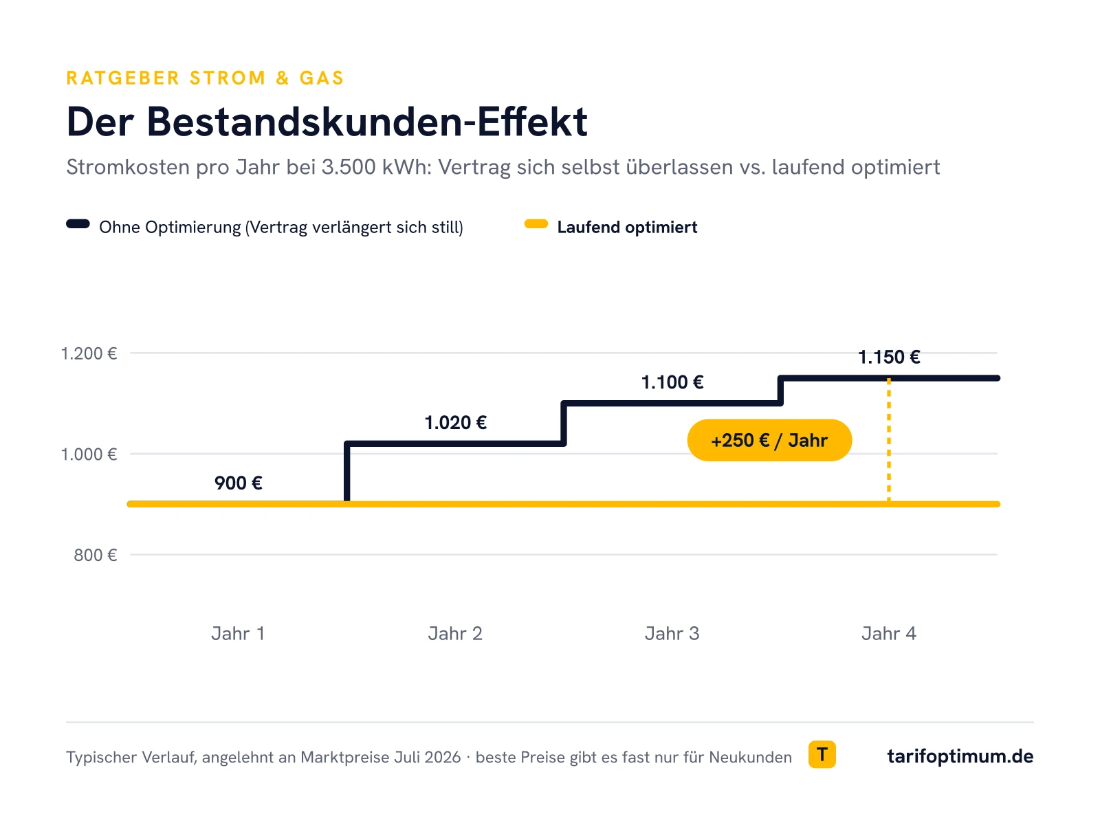 Bestandskunden-Effekt beim Stromtarif: Treppendiagramm zeigt steigende Jahreskosten ohne Tarifoptimierung, plus 250 Euro pro Jahr ab dem vierten Jahr