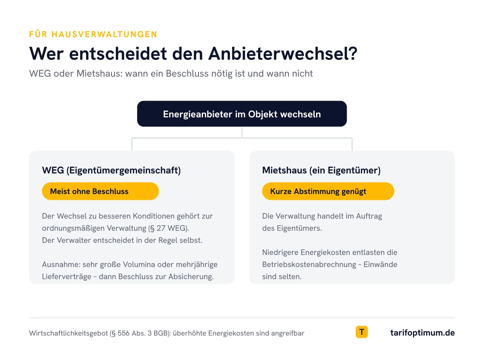 WEG-Beschluss beim Anbieterwechsel: Schaubild zeigt, wann der Verwalter nach Paragraf 27 WEG ohne Beschluss entscheiden darf und wann nicht